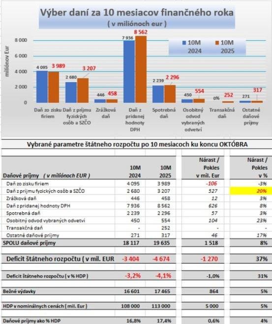 Dáta bez pátosu: Po 10 mesiacoch vieme o daniach všetko: Víťazi a porazení Laca K.
