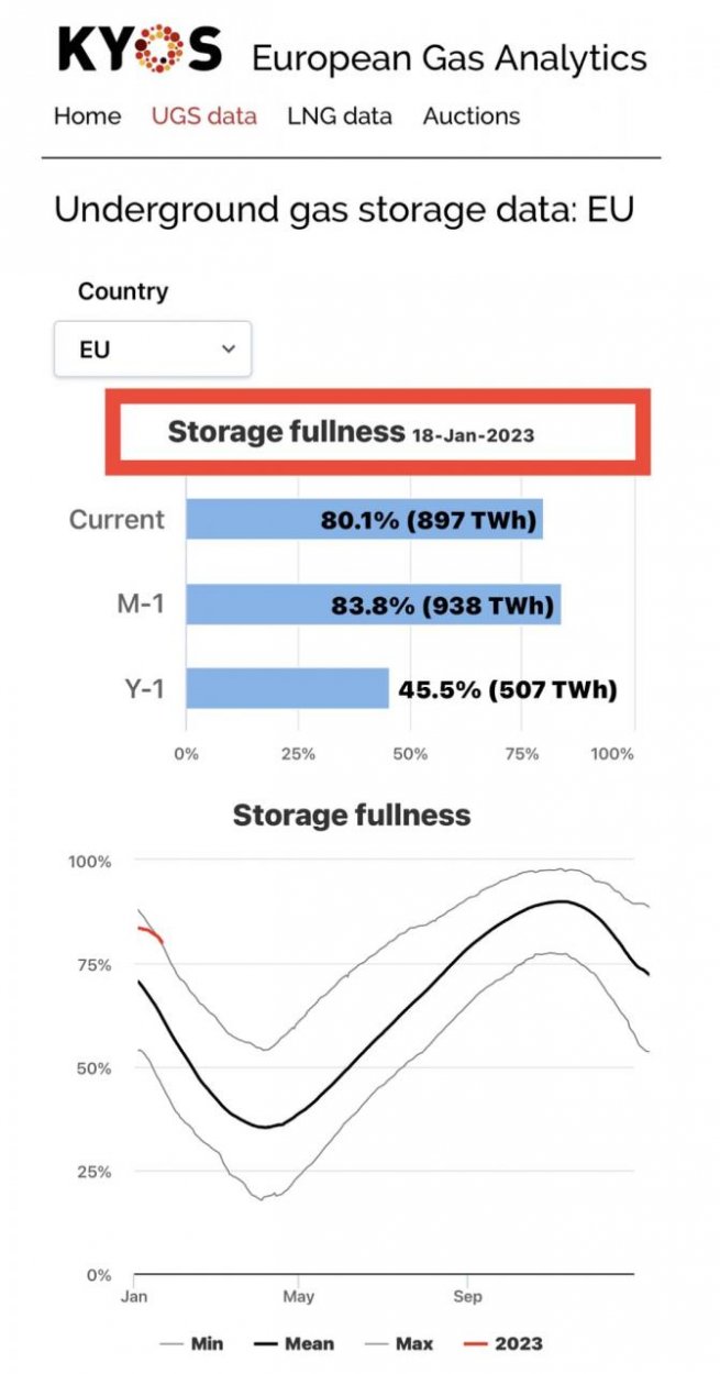 Dáta bez pátosu: Nepomrzneme. Na plný plyn – zásobníky sú v polovici januára plné ako nikdy