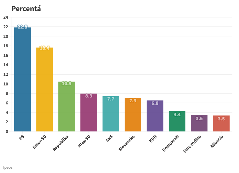 Aj prieskum Ipsosu potvrdzuje 4-percentný náskok PS pred Smerom a prepad Hlasu