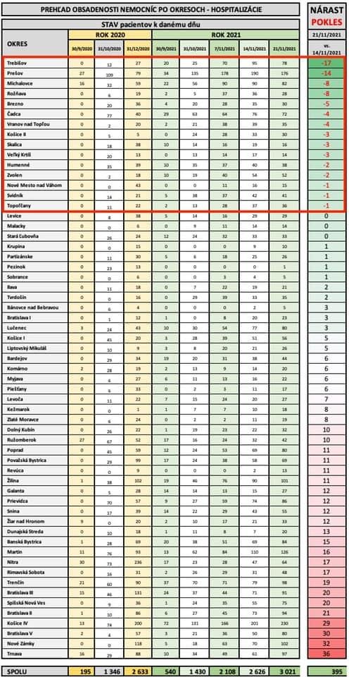 Dáta bez pátosu: Nemocnice – rebríček so stavmi podľa nárastu/poklesu v nedeľu