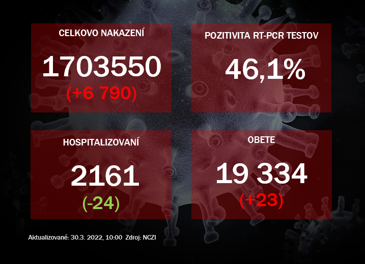 Koronavírus ONLINE: V utorok klesol počet hospitalizácii, pozitivita bola pod 50%