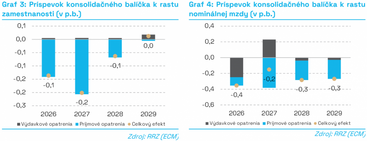 Rada pre rozpočtovú zodpovednosť: Konsolidácia spomalí ekonomiku na 12 rokov, alternatíva by bolela viac