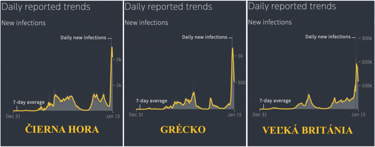 Dáta bez pátosu: Polámané krivky omikronu - Dobré správy spoza hraníc