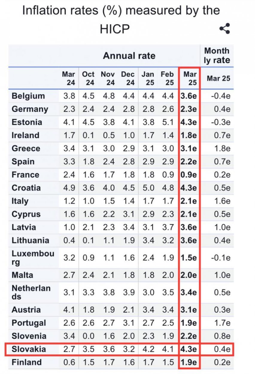 Dáta bez pátosu: Slovensko vedie v ďalšej hitparáde – najvyššia inflácia v Eurozóne