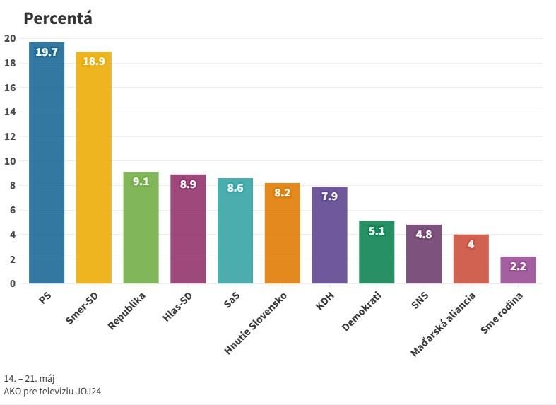 Najnovší prieskum: Progresívci sa napriek poklesu držia na prvom mieste, Demokrati sú na hranici zvoliteľnosti