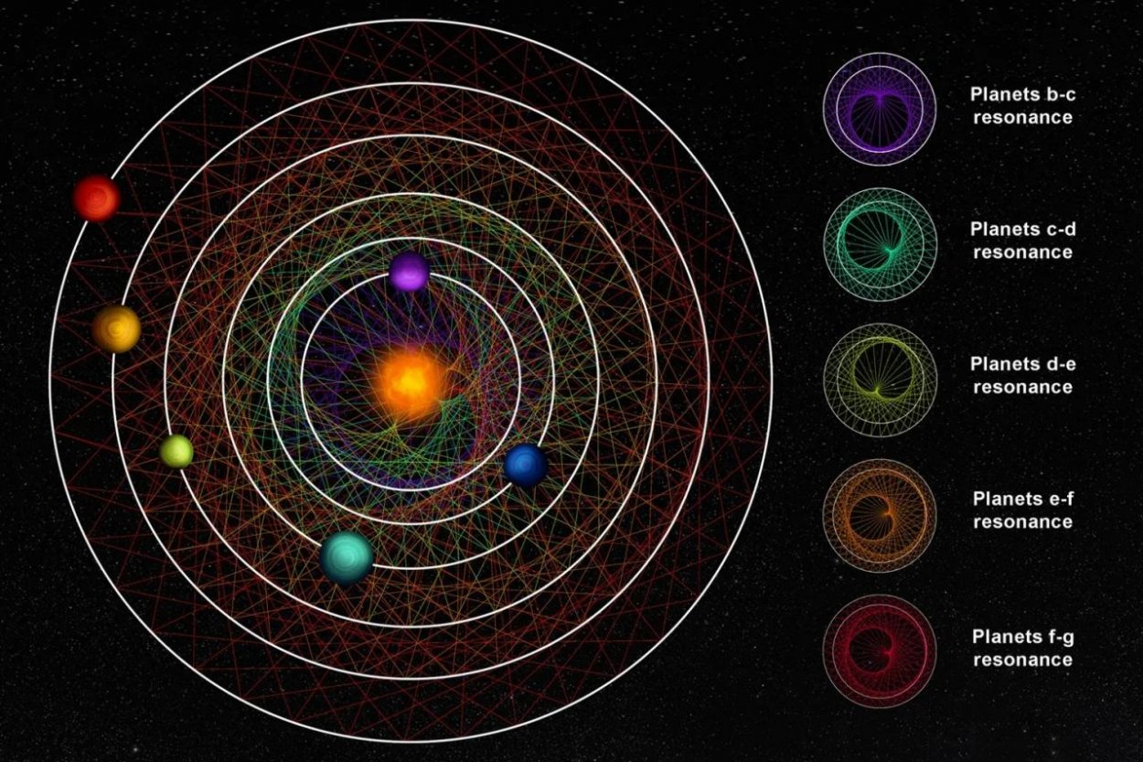 Astronómovia objavili šesť exoplanét „tancujúcich“ okolo hviezdy