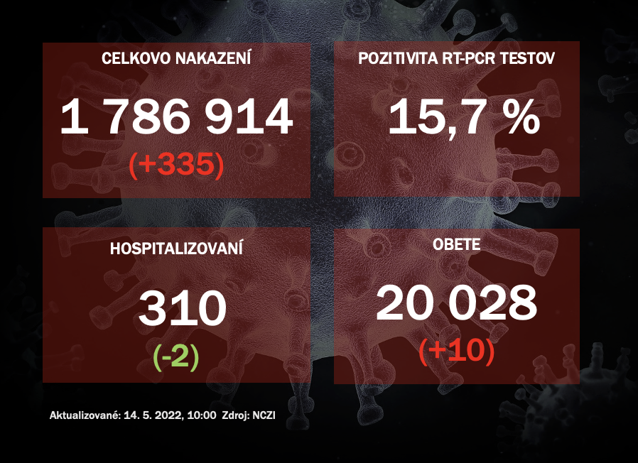 Koronavírus ONLINE: Za piatok odhalili PCR testy na Slovensku 335 pozitívnych