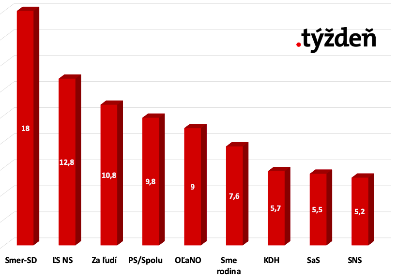 Prieskum Focus: Opozícia má väčšinu, Za ľudí pred PS/Spolu, OĽaNO má 9%