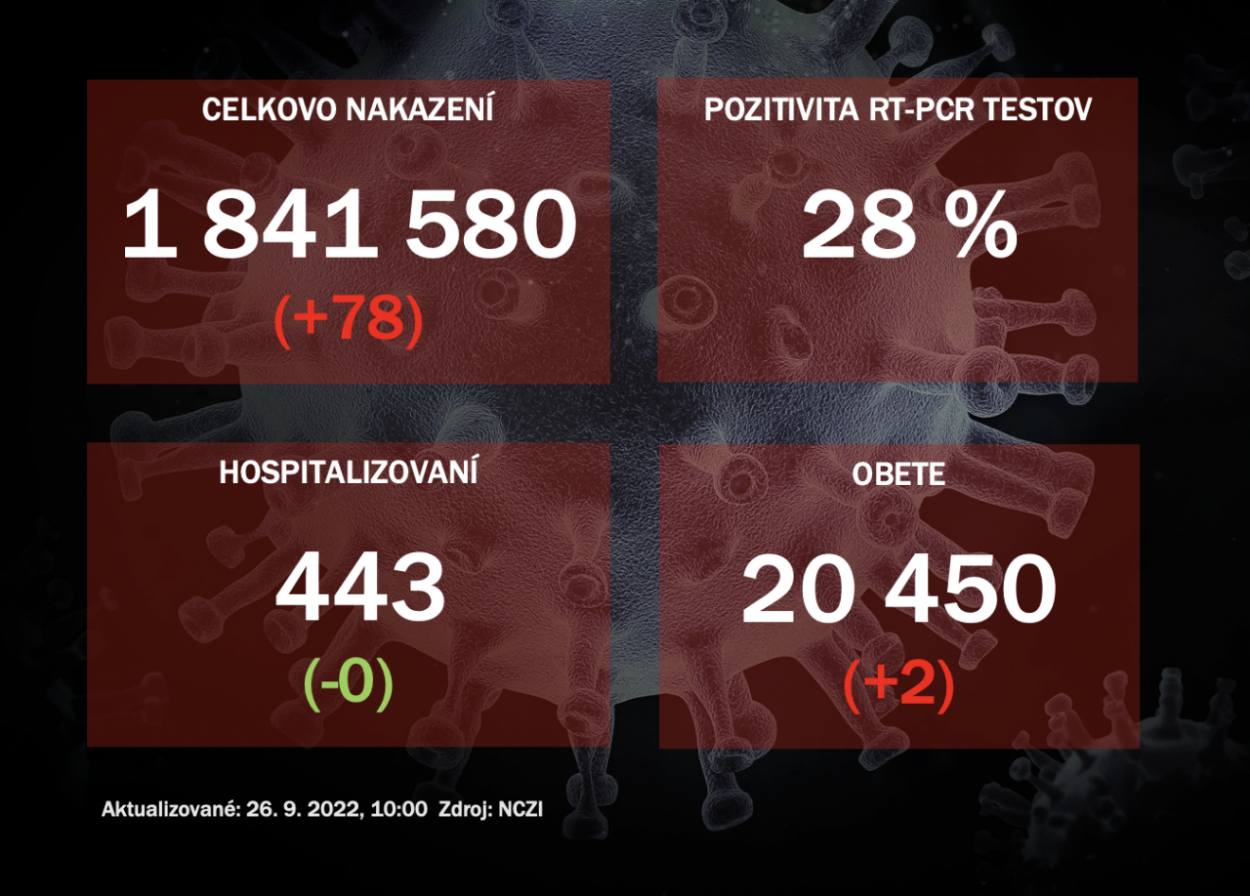Koronavírus ONLINE: PCR testy v nedeľu odhalili 78 pozitívnych