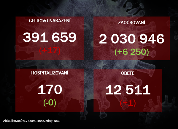Na Slovensku pribudlo 17 prípadov nákazy koronavírusom