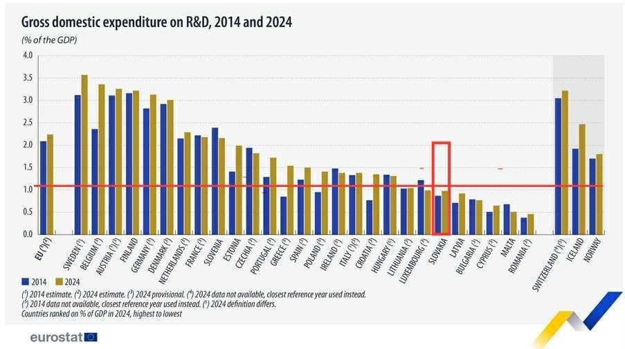 Dáta bez pátosu: Výdavky na výskum a vývoj – Slovensko zas na chvoste...