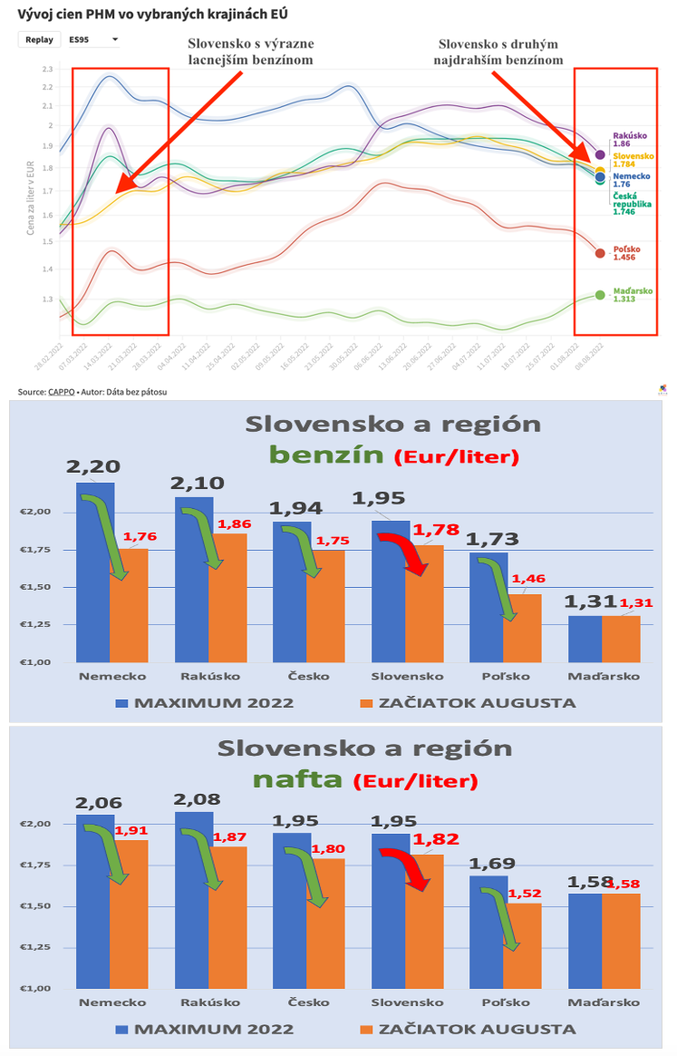 Dáta bez pátosu: Kde je ten benzínový pes zakopaný?