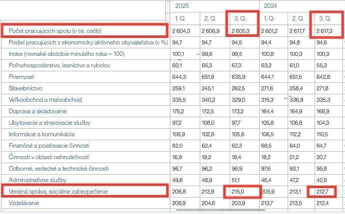 Dáta bez pátosu: Celá ekonomika prepúšťa ľudí, ale štát puchne a najíma viac a viac