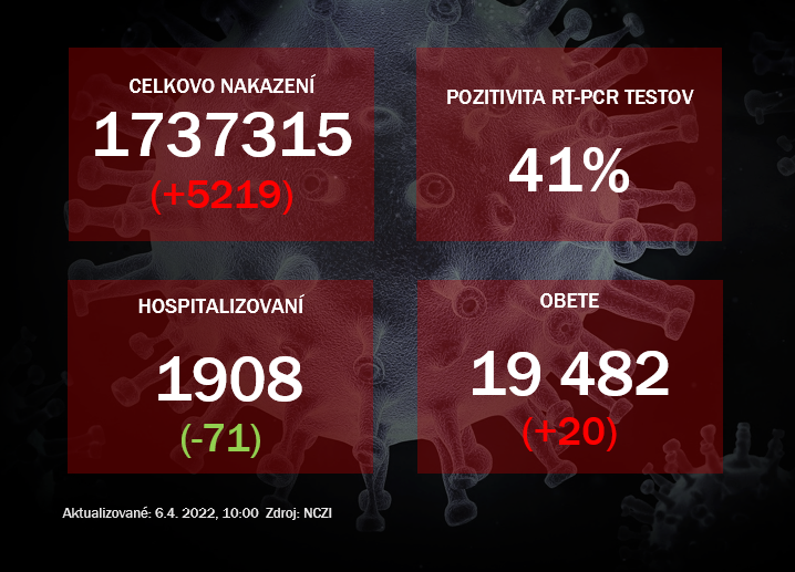 Koronavírus ONLINE: Počet hospitalizovaných pacientov klesol pod 2 000