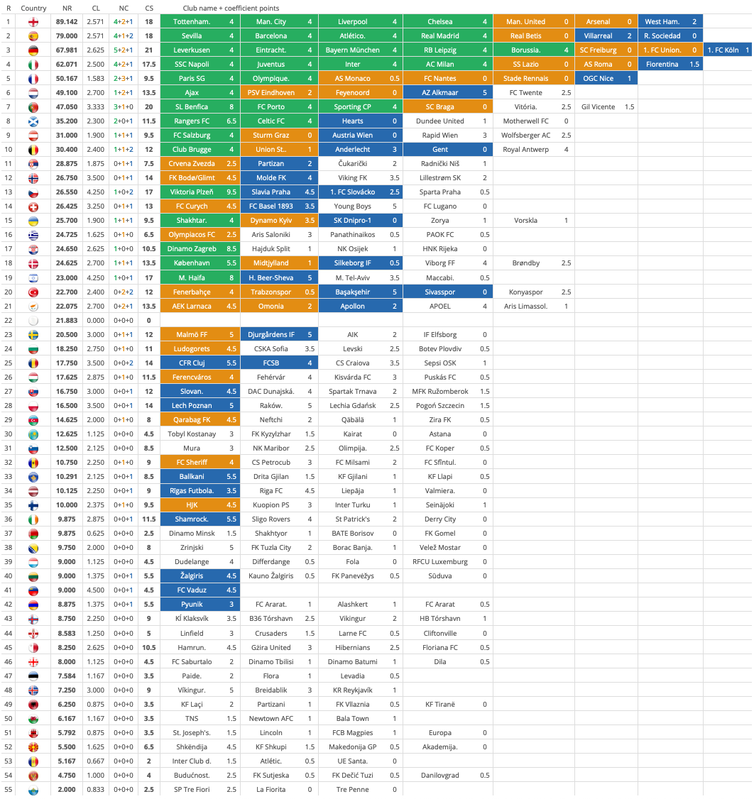 Dáta bez pátosu: UEFA futbal, koeficienty, prizemoney