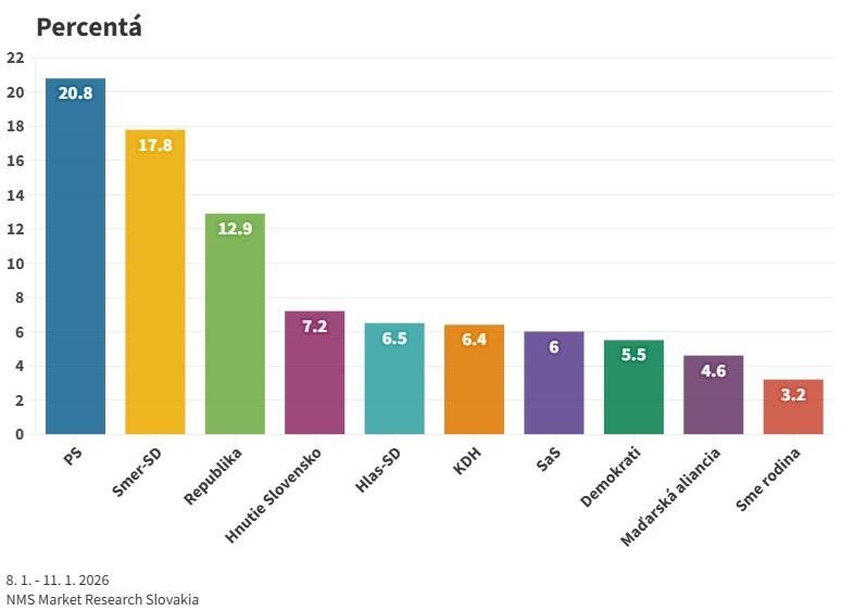 Najnovší prieskum: Voľby by vyhrali progresívci, Smer pokračuje v poklese