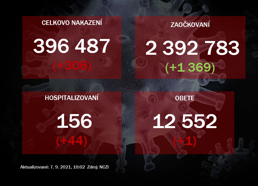 Pribudlo 306 pozitívnych a v nemocniciach 44 pacientov