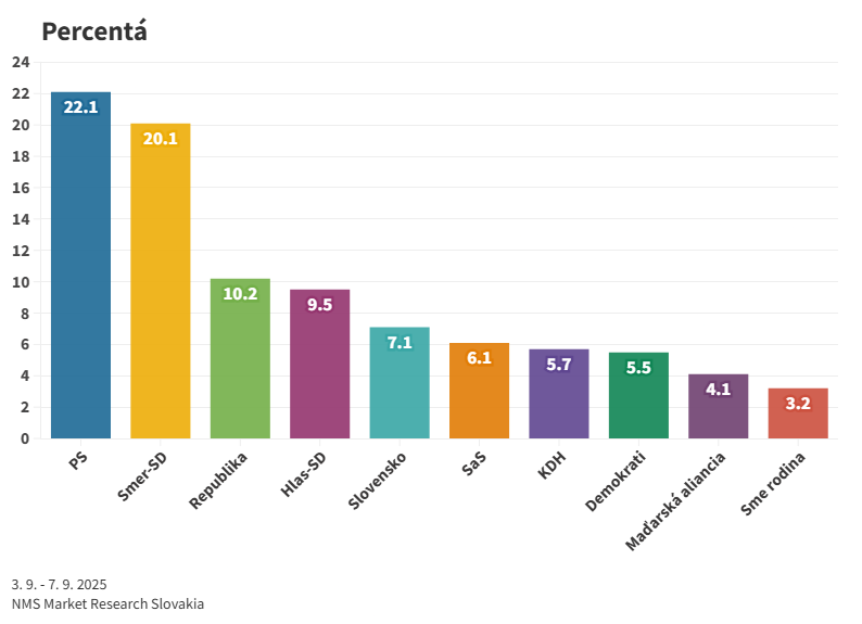 Prieskum: Voľby by vyhralo PS, Smer sa doťahuje, Demokrati v parlamente