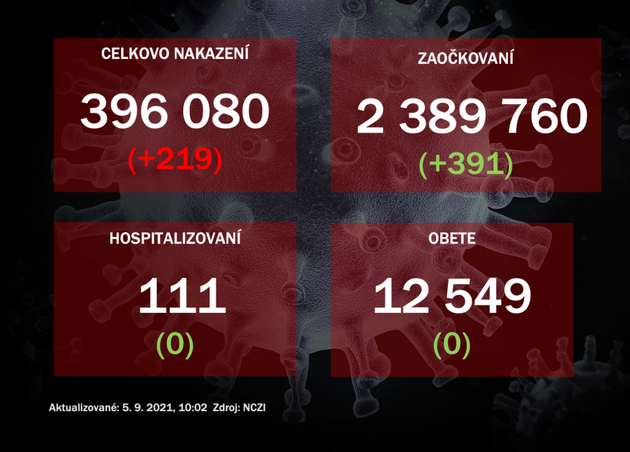 Za sobotu potvrdili 219 nakazených