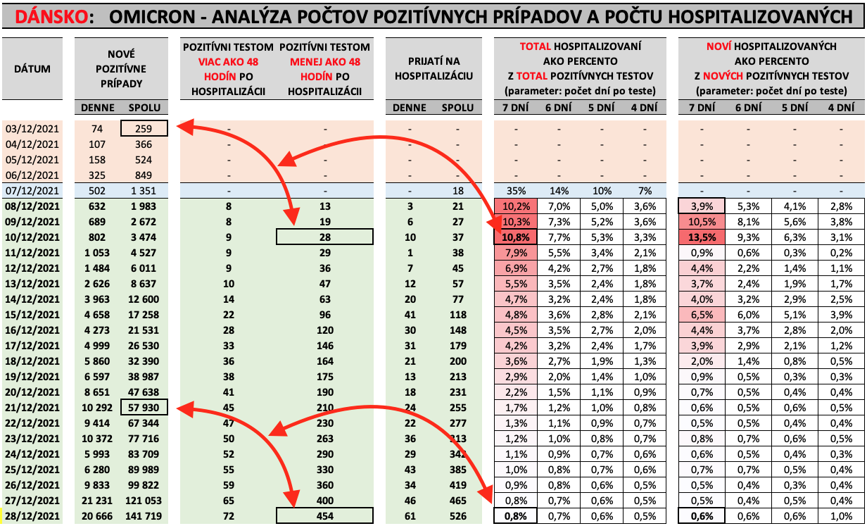 Dáta bez pátosu: Dánsko a omikron – dvakrát meraj a raz rež
