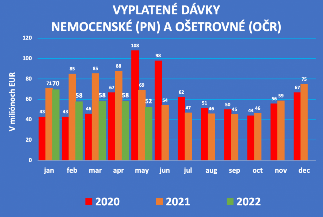 Dáta bez pátosu: Dobré správy – Vyplatené dávky vs. vyplatené platy