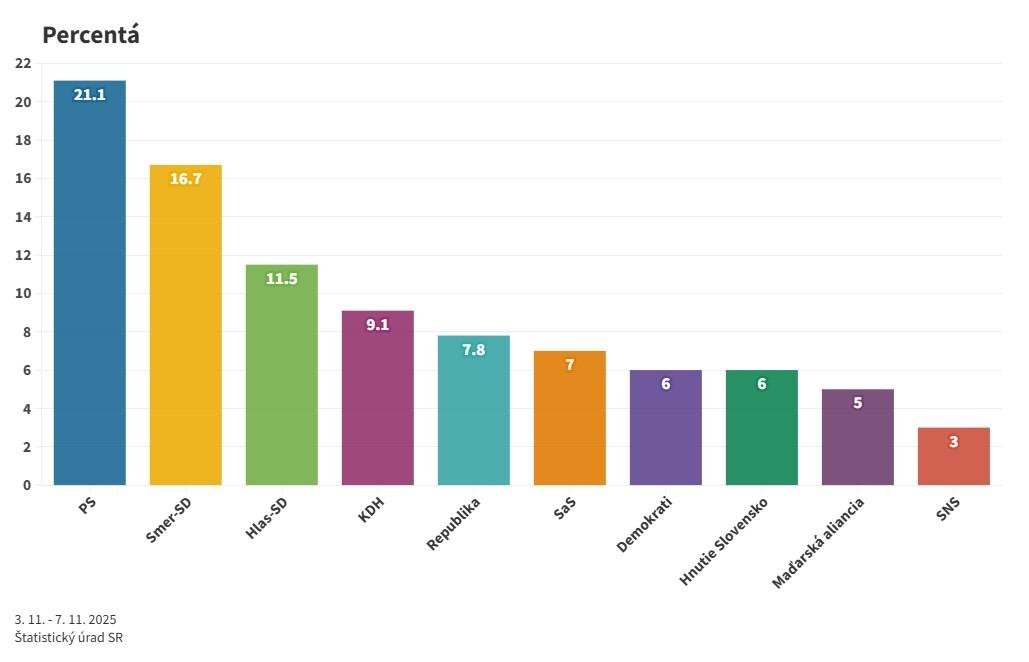 Prieskum: Progresívci sú na prvom mieste, oproti októbru si najviac polepšili Demokrati