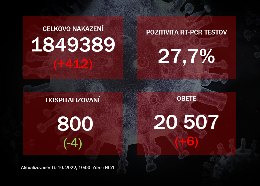 Koronavírus ONLINE: V piatok odhalili PCR testy 412 pozitívnych