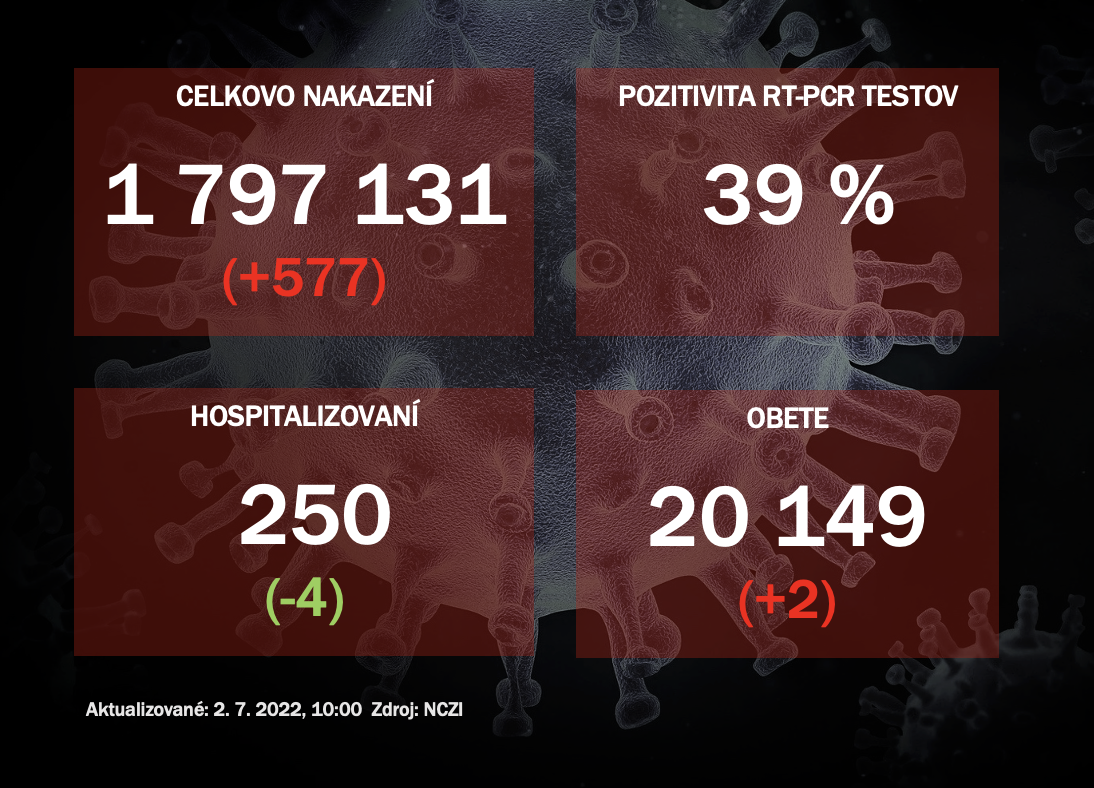 Koronavírus ONLINE: Pribudlo 577 prípadov nákazy koronavírusom a dve obete