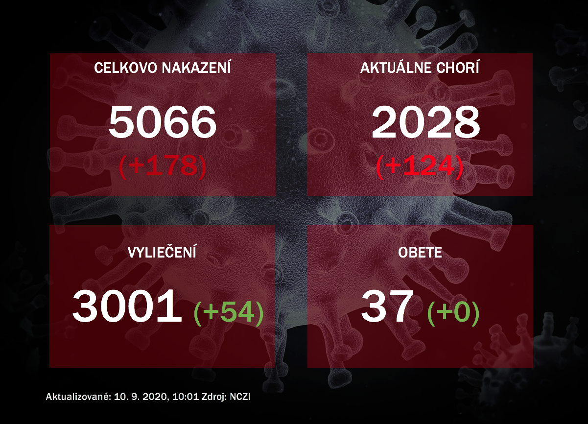 Koronavírus na Slovensku: Pribudlo 178 nakazených