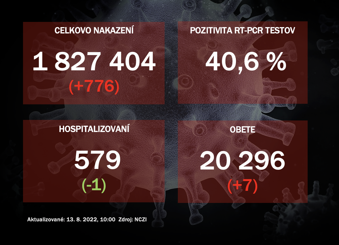 Koronavírus ONLINE: Za piatok pribudlo na Slovensku 776 nakazených