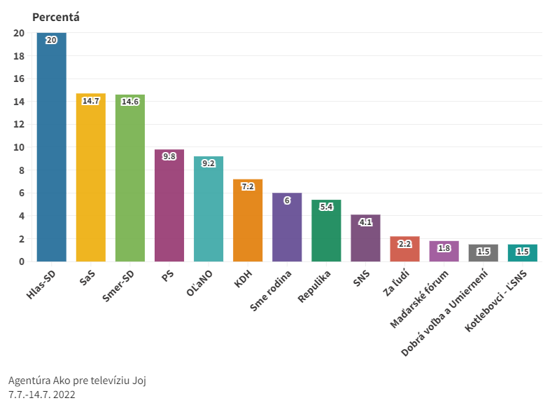 Podľa agentúry AKO by voľby vyhral Hlas-SD pred SaS a Smer-SD