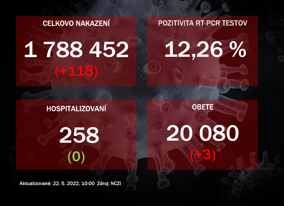 Koronavírus ONLINE: PCR testy odhalili v sobotu 118 pozitívnych