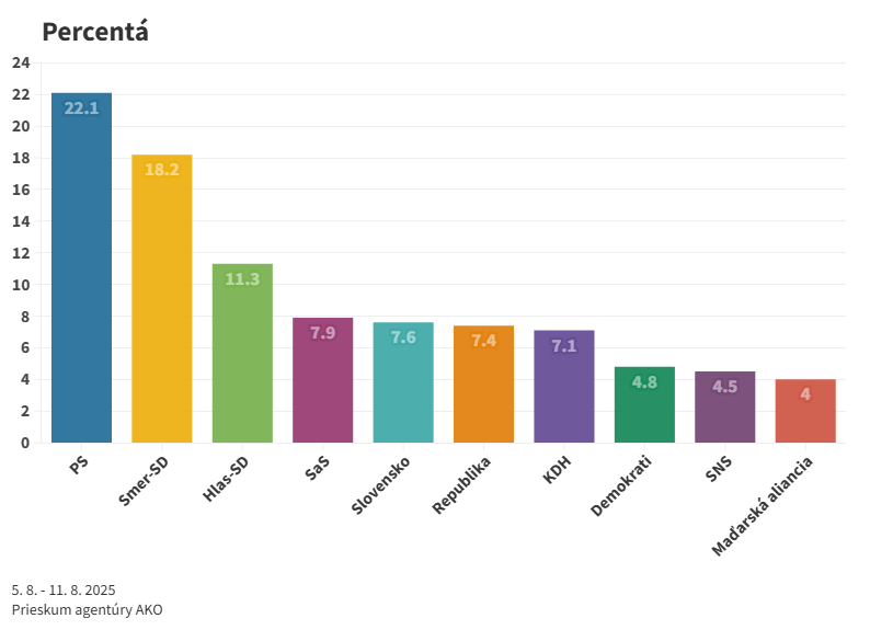 PS vedie v najnovšom prieskume agentúry AKO, Smer-SD nasleduje s väčším odstupom