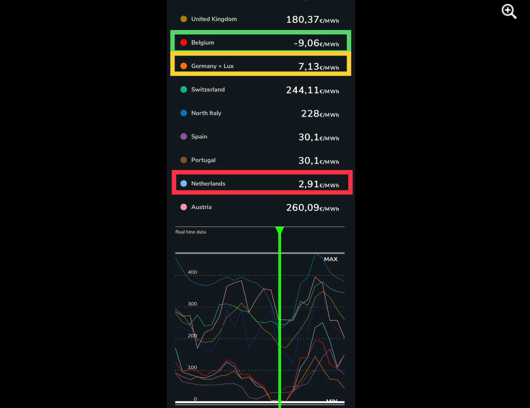 Dáta bez pátosu: Záporná cena elektriny? Áno