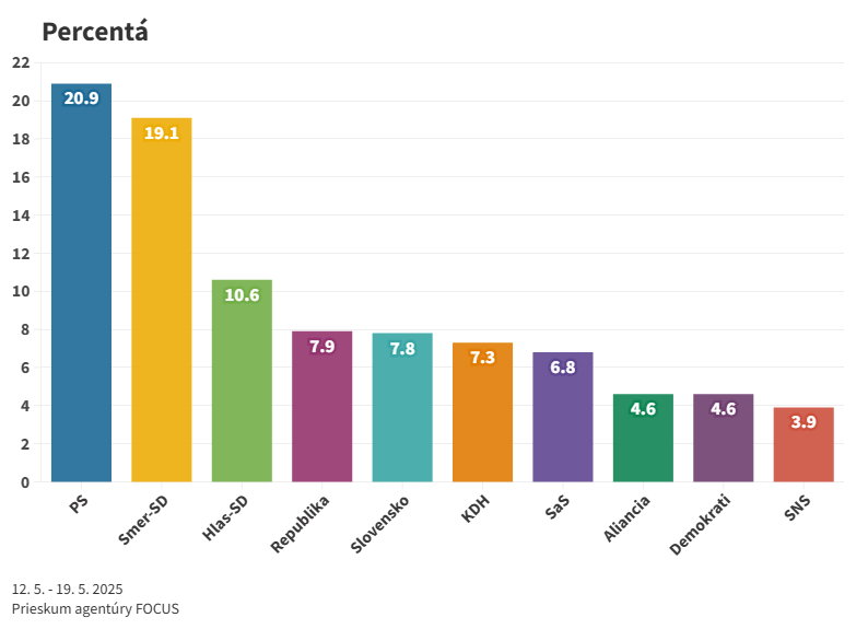 Parlamentné voľby by v polovici mája vyhralo PS, Smer stráca necelé 2 percentá