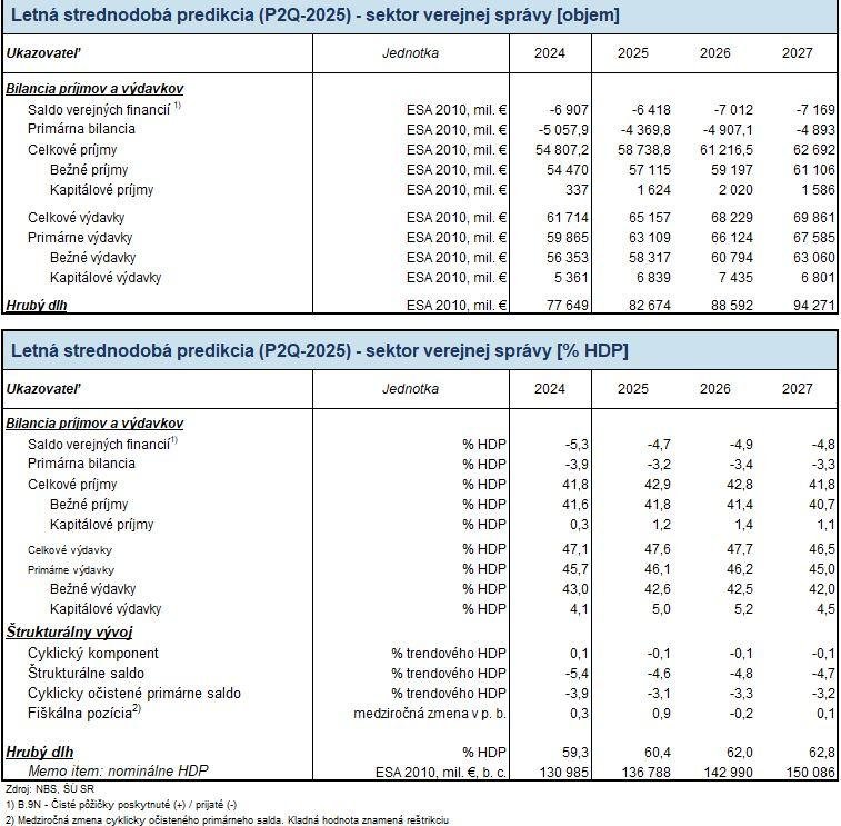 Dáta bez pátosu: Srandy a vtipy bokom — predikcia NBS o našej budúcnosti
