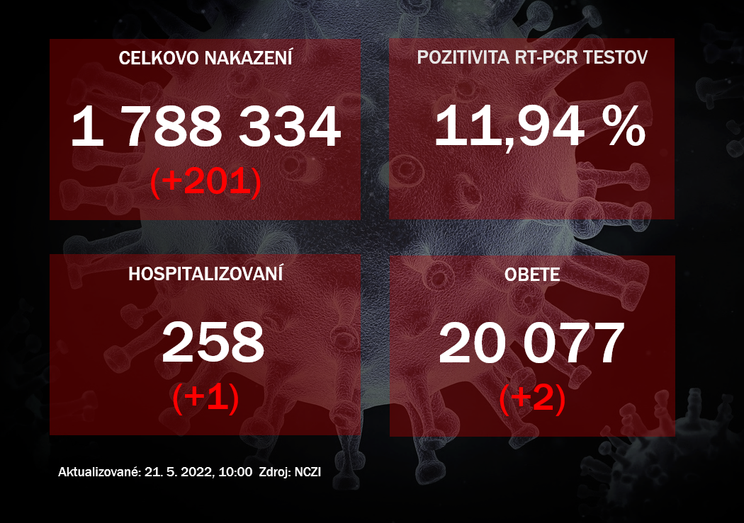 Koronavírus ONLINE: Za piatok odhalili PCR testy na Slovensku 201 pozitívnych