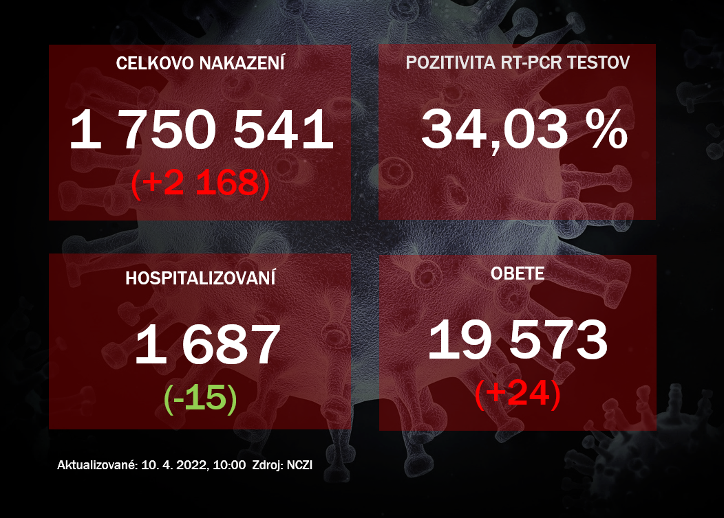 Koronavírus ONLINE: V sobotu podľahlo ochoreniu 24 osôb. Hospitalizovaných ubúda 