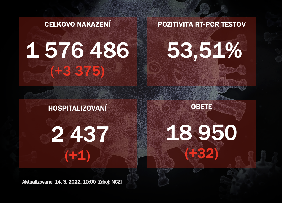 Na Slovensku pribudlo vyše 3-tisíc nakazených a 32 obetí 