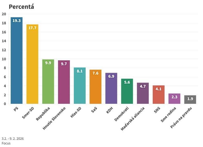 Prieskum Focusu: Voľby by vo februári vyhralo PS, nasledujú Smer-SD a Republika