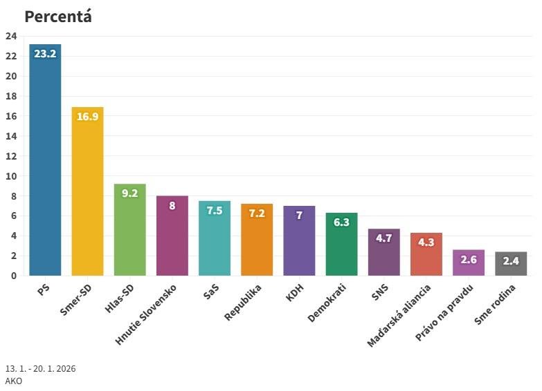 Prieskum: PS má šesťpercentný náskok oproti Smeru, Demokrati posilnili