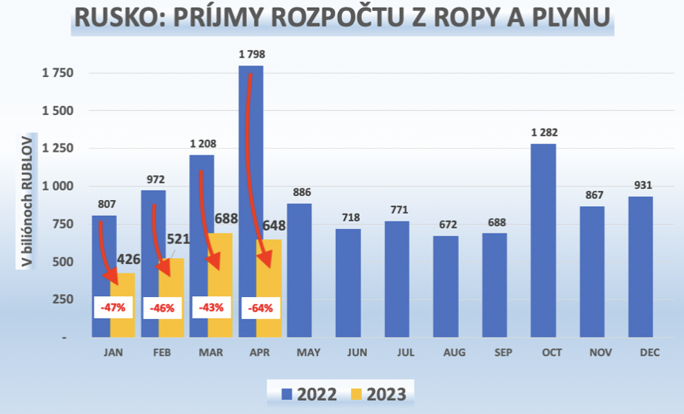 Dáta bez pátosu: Rusko – v prvých 4 mesiacoch veľmi zlé čísla a presne opačný vývoj ako trendy pred rokom