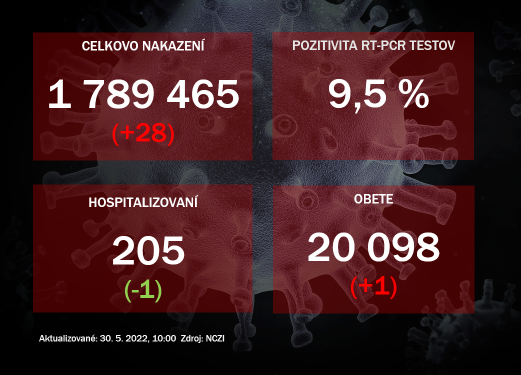 Koronavírus ONLINE: Za nedeľu odhalili PCR testy 28 pozitívnych
