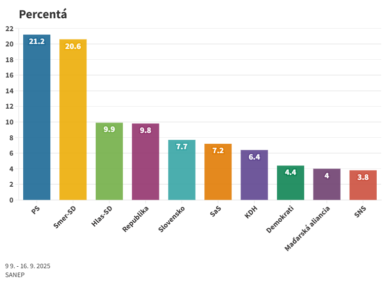 Prieskum: Voľby by v polovici septembra vyhralo PS, tesne pred Smer-SD