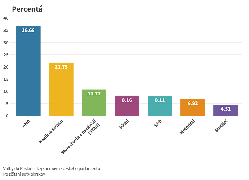 Voľby ČR: Po sčítaní vyše 80 percent okrskov vedie hnutie ANO