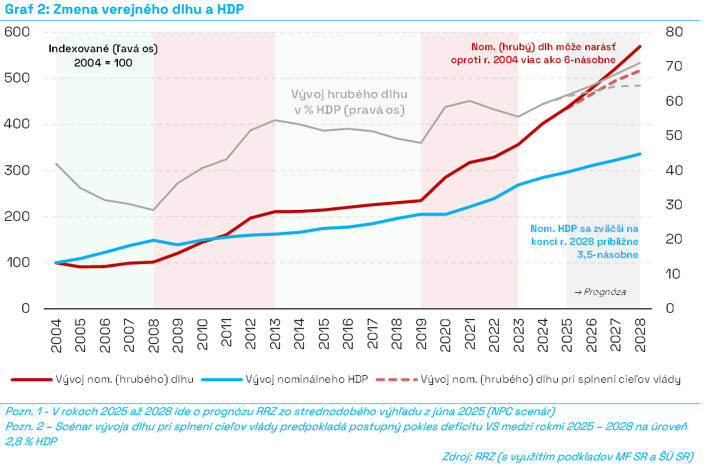 Rada pre rozpočtovú zodpovednosť: Historický rekord zadlženia Slovenska je na dosah
