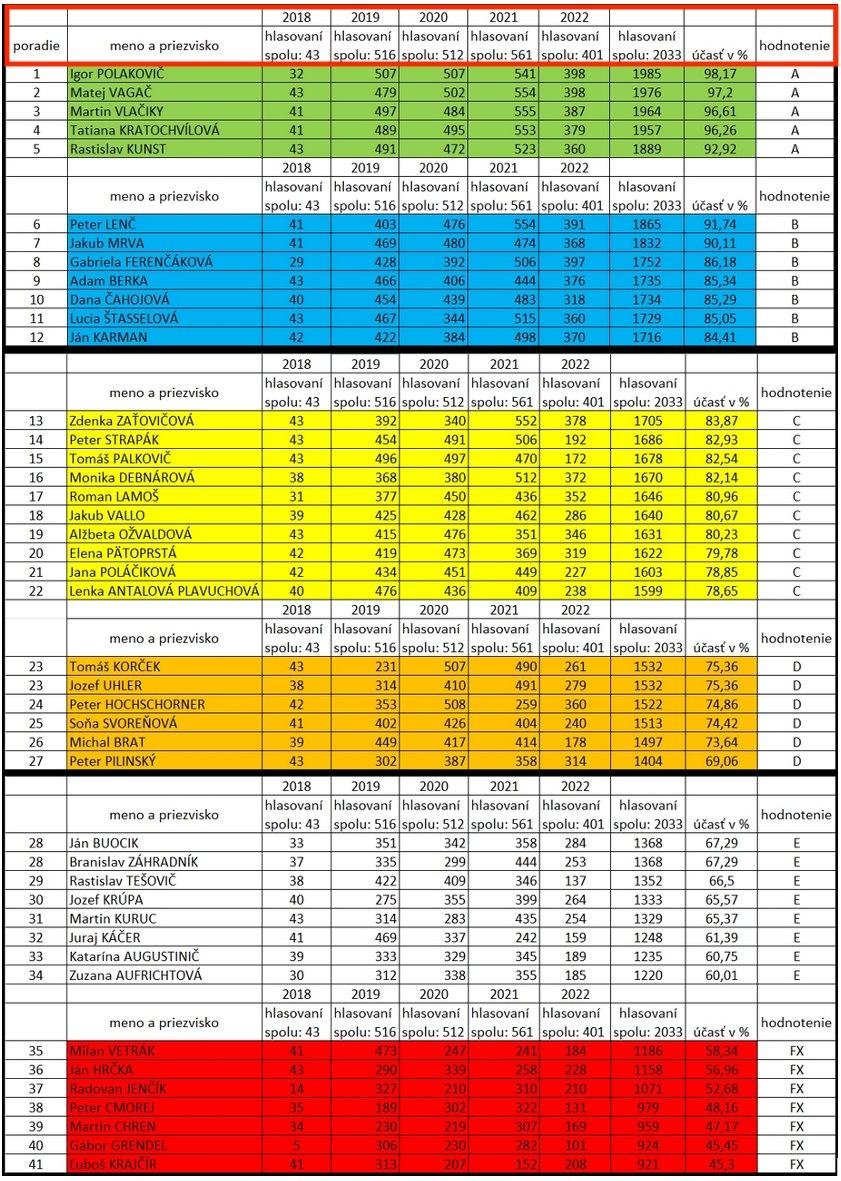 Dáta bez pátosu: Voľby – Bratislava a Bratislavský kraj