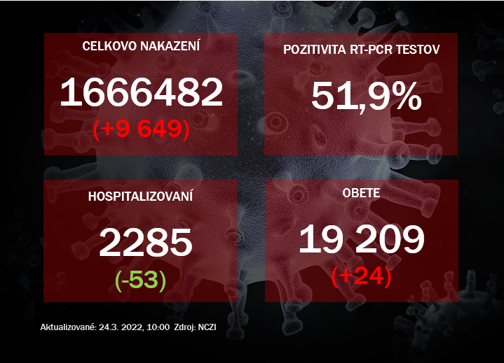 Koronavírus ONLINE: Hospitalizácie klesli, pozitivita testov zostáva nad 50%