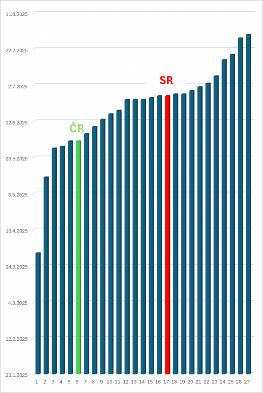 Deň daňovej slobody bude na Slovensku 26. júna