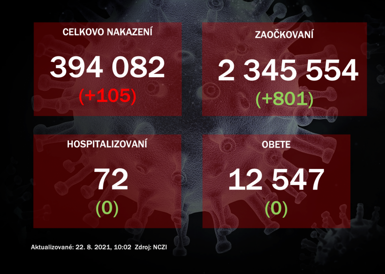 Pribudlo 105 nakazených a 801 zaočkovaných prvou dávkou vakcíny
